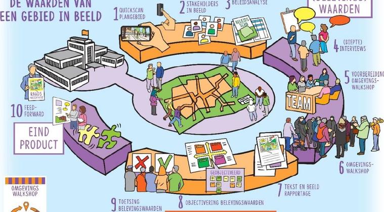 Omgevingswalkshop: samen bepalen wat nodig is in de wijk